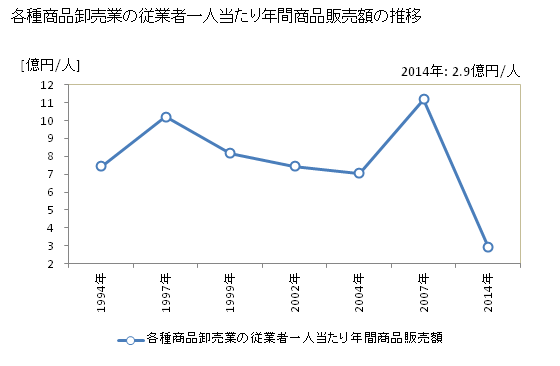 グラフ 年次 愛知県の各種商品卸売業の状況 各種商品卸売業の従業者一人当たり年間商品販売額の推移