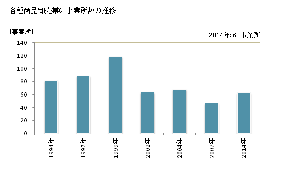 グラフ 年次 愛知県の各種商品卸売業の状況 各種商品卸売業の事業所数の推移