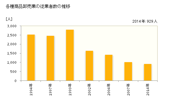 グラフ 年次 愛知県の各種商品卸売業の状況 各種商品卸売業の従業者数の推移