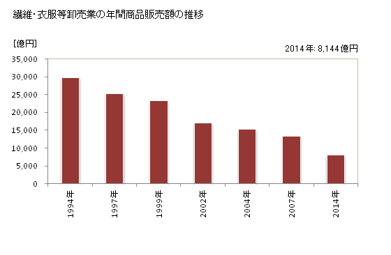 グラフ 年次 愛知県の繊維・衣服等卸売業の状況 繊維・衣服等卸売業の年間商品販売額の推移