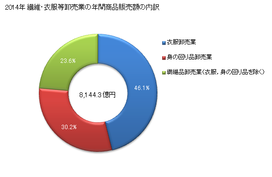 グラフ 年次 愛知県の繊維・衣服等卸売業の状況 繊維・衣服等卸売業の年間商品販売額の内訳