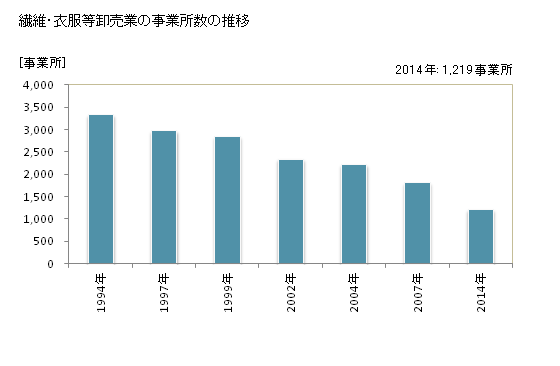 グラフ 年次 愛知県の繊維・衣服等卸売業の状況 繊維・衣服等卸売業の事業所数の推移