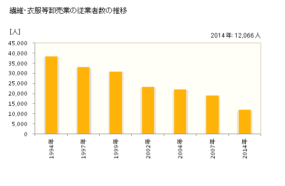 グラフ 年次 愛知県の繊維・衣服等卸売業の状況 繊維・衣服等卸売業の従業者数の推移