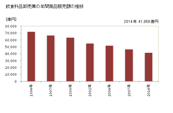 グラフ 年次 愛知県の飲食料品卸売業の状況 飲食料品卸売業の年間商品販売額の推移