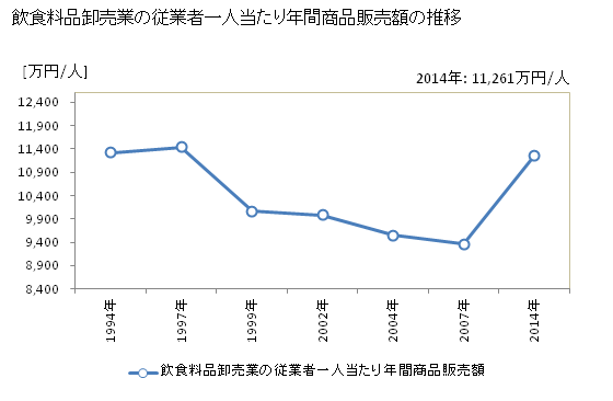 グラフ 年次 愛知県の飲食料品卸売業の状況 飲食料品卸売業の従業者一人当たり年間商品販売額の推移