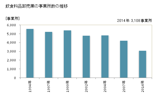 グラフ 年次 愛知県の飲食料品卸売業の状況 飲食料品卸売業の事業所数の推移