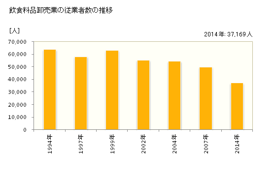 グラフ 年次 愛知県の飲食料品卸売業の状況 飲食料品卸売業の従業者数の推移