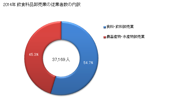 グラフ 年次 愛知県の飲食料品卸売業の状況 飲食料品卸売業の従業者数の内訳