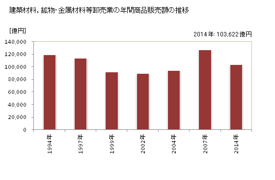 グラフ 年次 愛知県の建築材料，鉱物・金属材料等卸売業の状況 建築材料，鉱物・金属材料等卸売業の年間商品販売額の推移