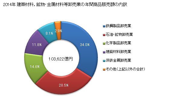 グラフ 年次 愛知県の建築材料，鉱物・金属材料等卸売業の状況 建築材料，鉱物・金属材料等卸売業の年間商品販売額の内訳