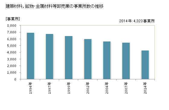 グラフ 年次 愛知県の建築材料，鉱物・金属材料等卸売業の状況 建築材料，鉱物・金属材料等卸売業の事業所数の推移