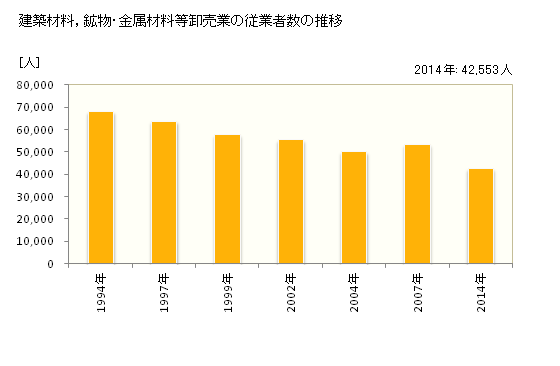 グラフ 年次 愛知県の建築材料，鉱物・金属材料等卸売業の状況 建築材料，鉱物・金属材料等卸売業の従業者数の推移