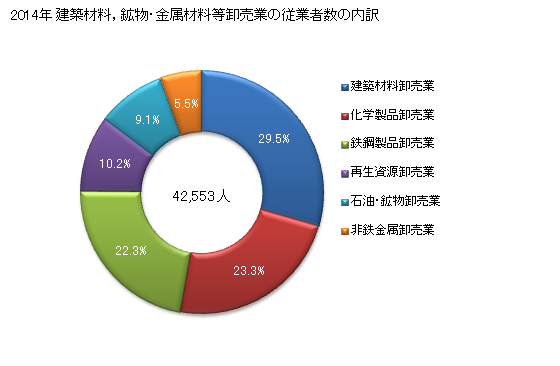 グラフ 年次 愛知県の建築材料，鉱物・金属材料等卸売業の状況 建築材料，鉱物・金属材料等卸売業の従業者数の内訳