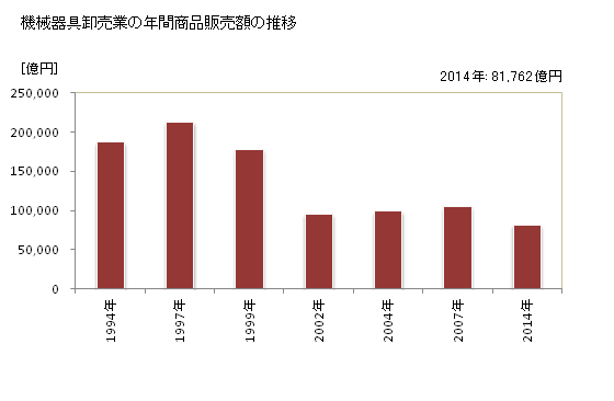 グラフ 年次 愛知県の機械器具卸売業の状況 機械器具卸売業の年間商品販売額の推移