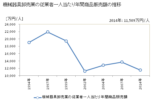 グラフ 年次 愛知県の機械器具卸売業の状況 機械器具卸売業の従業者一人当たり年間商品販売額の推移