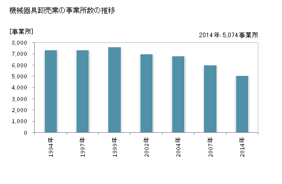 グラフ 年次 愛知県の機械器具卸売業の状況 機械器具卸売業の事業所数の推移