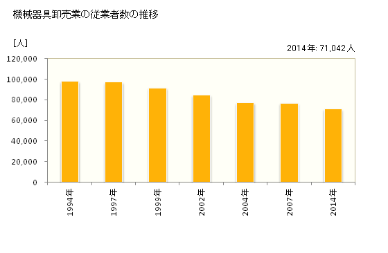 グラフ 年次 愛知県の機械器具卸売業の状況 機械器具卸売業の従業者数の推移