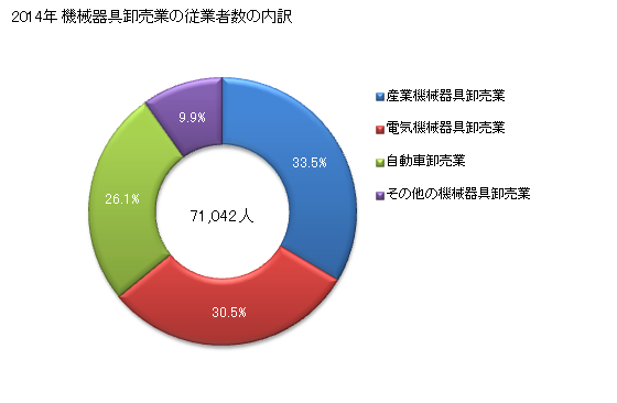 グラフ 年次 愛知県の機械器具卸売業の状況 機械器具卸売業の従業者数の内訳