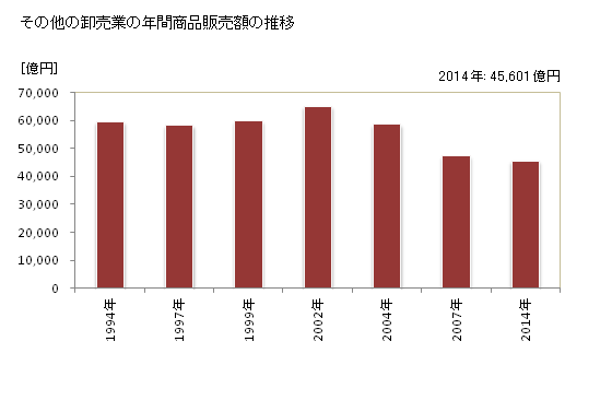 グラフ 年次 愛知県のその他の卸売業の状況 その他の卸売業の年間商品販売額の推移