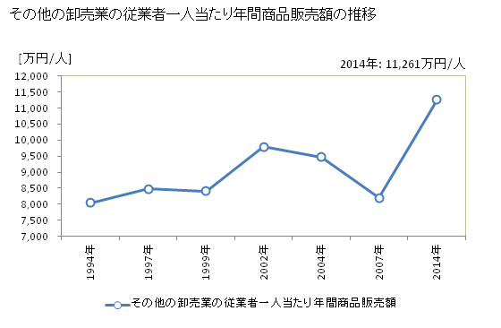 グラフ 年次 愛知県のその他の卸売業の状況 その他の卸売業の従業者一人当たり年間商品販売額の推移