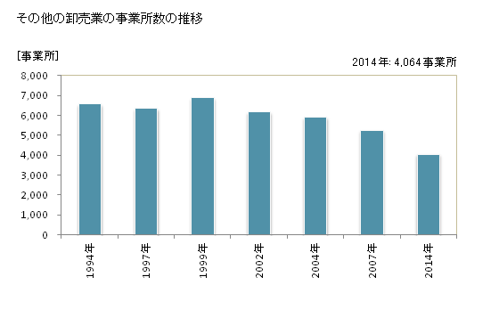 グラフ 年次 愛知県のその他の卸売業の状況 その他の卸売業の事業所数の推移