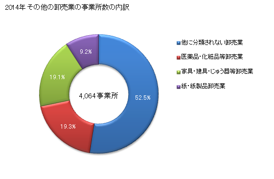 グラフ 年次 愛知県のその他の卸売業の状況 その他の卸売業の事業所数の内訳