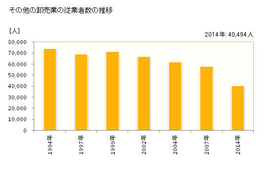 グラフ 年次 愛知県のその他の卸売業の状況 その他の卸売業の従業者数の推移