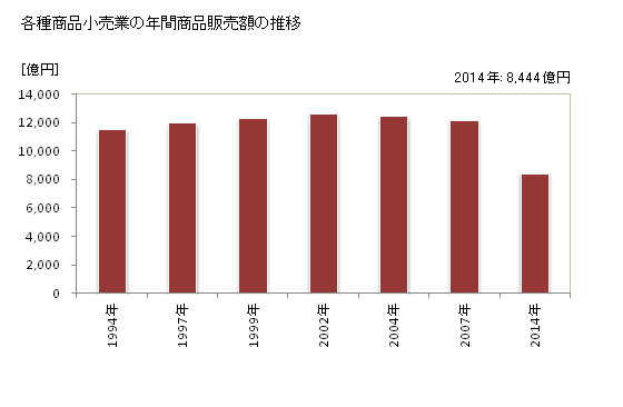 グラフ 年次 愛知県の各種商品小売業の状況 各種商品小売業の年間商品販売額の推移