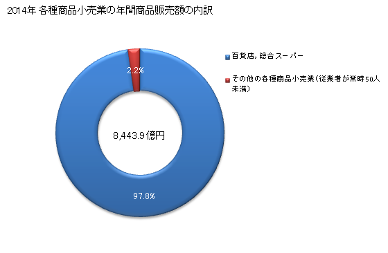 グラフ 年次 愛知県の各種商品小売業の状況 各種商品小売業の年間商品販売額の内訳