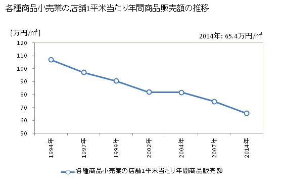 グラフ 年次 愛知県の各種商品小売業の状況 各種商品小売業の店舗1平米当たり年間商品販売額の推移