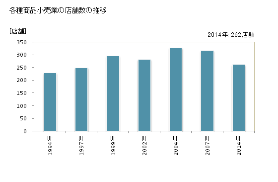 グラフ 年次 愛知県の各種商品小売業の状況 各種商品小売業の店舗数の推移