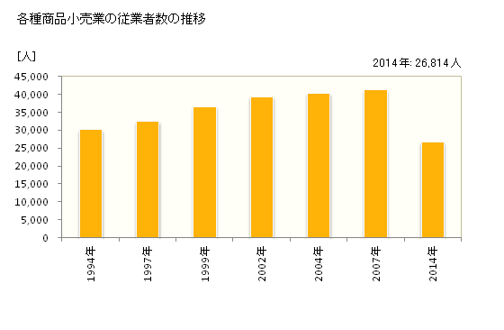 グラフ 年次 愛知県の各種商品小売業の状況 各種商品小売業の従業者数の推移