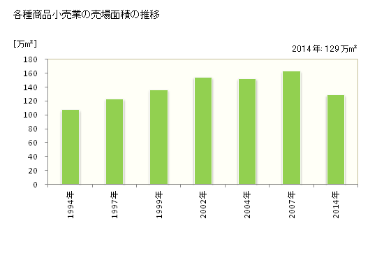 グラフ 年次 愛知県の各種商品小売業の状況 各種商品小売業の売場面積の推移