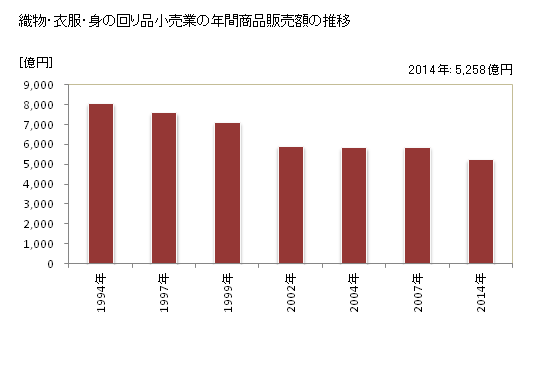 グラフ 年次 愛知県の織物・衣服・身の回り品小売業の状況 織物・衣服・身の回り品小売業の年間商品販売額の推移