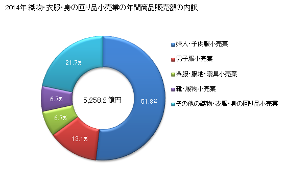グラフ 年次 愛知県の織物・衣服・身の回り品小売業の状況 織物・衣服・身の回り品小売業の年間商品販売額の内訳