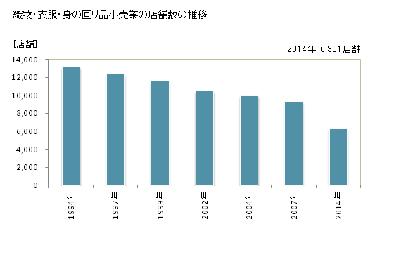 グラフ 年次 愛知県の織物・衣服・身の回り品小売業の状況 織物・衣服・身の回り品小売業の店舗数の推移