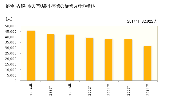 グラフ 年次 愛知県の織物・衣服・身の回り品小売業の状況 織物・衣服・身の回り品小売業の従業者数の推移