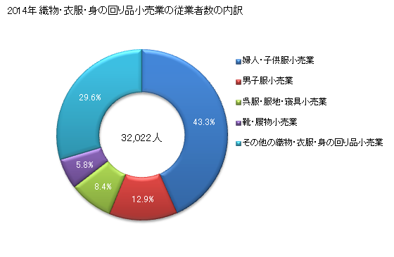 グラフ 年次 愛知県の織物・衣服・身の回り品小売業の状況 織物・衣服・身の回り品小売業の従業者数の内訳