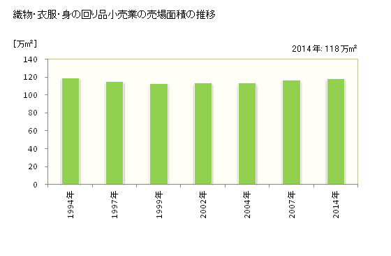 グラフ 年次 愛知県の織物・衣服・身の回り品小売業の状況 織物・衣服・身の回り品小売業の売場面積の推移