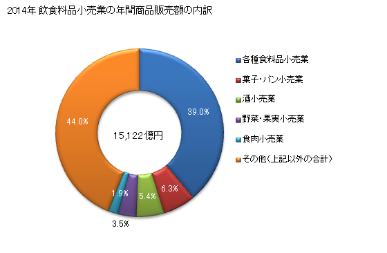 グラフ 年次 愛知県の飲食料品小売業の状況 飲食料品小売業の年間商品販売額の内訳