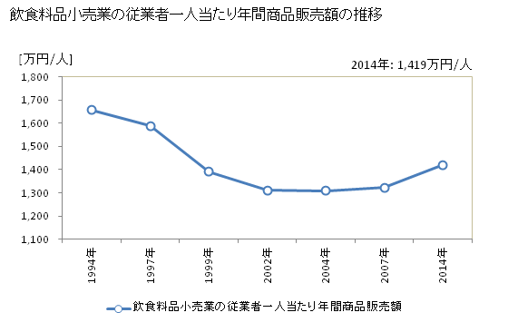 グラフ 年次 愛知県の飲食料品小売業の状況 飲食料品小売業の従業者一人当たり年間商品販売額の推移