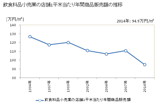 グラフ 年次 愛知県の飲食料品小売業の状況 飲食料品小売業の店舗1平米当たり年間商品販売額の推移