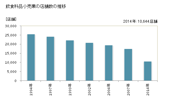 グラフ 年次 愛知県の飲食料品小売業の状況 飲食料品小売業の店舗数の推移