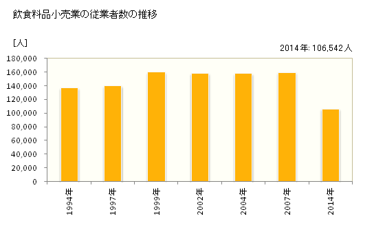 グラフ 年次 愛知県の飲食料品小売業の状況 飲食料品小売業の従業者数の推移