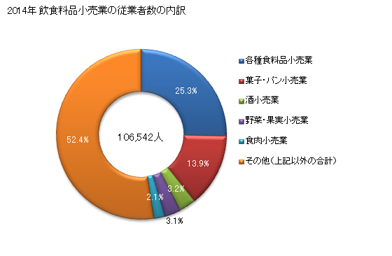 グラフ 年次 愛知県の飲食料品小売業の状況 飲食料品小売業の従業者数の内訳