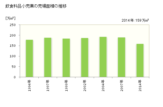 グラフ 年次 愛知県の飲食料品小売業の状況 飲食料品小売業の売場面積の推移