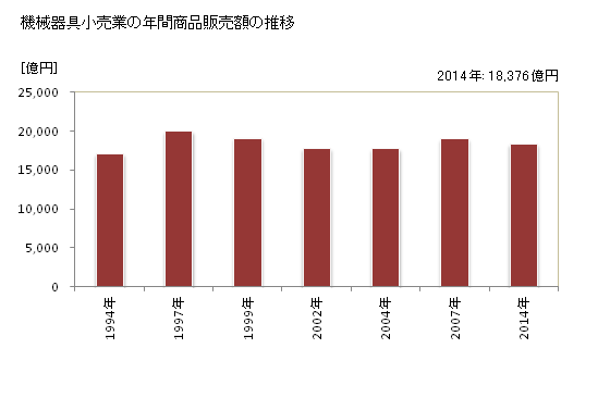 グラフ 年次 愛知県の機械器具小売業の状況 機械器具小売業の年間商品販売額の推移