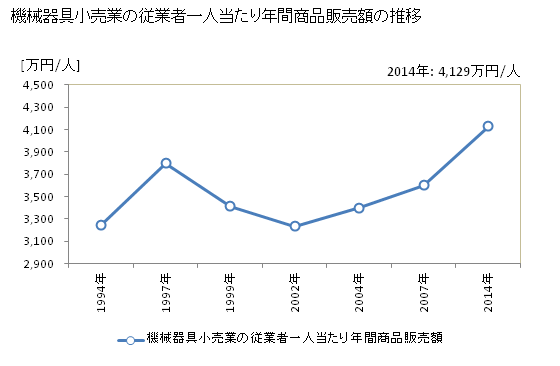 グラフ 年次 愛知県の機械器具小売業の状況 機械器具小売業の従業者一人当たり年間商品販売額の推移