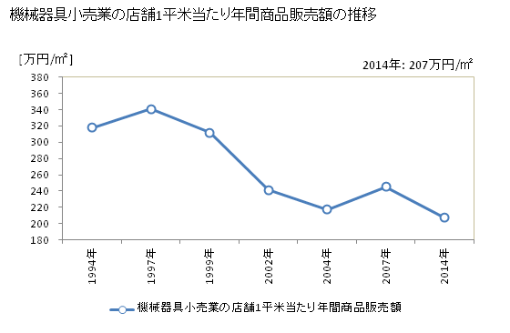 グラフ 年次 愛知県の機械器具小売業の状況 機械器具小売業の店舗1平米当たり年間商品販売額の推移