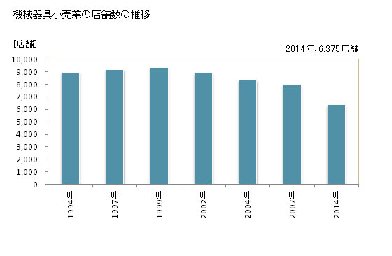 グラフ 年次 愛知県の機械器具小売業の状況 機械器具小売業の店舗数の推移